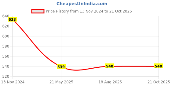 tatacliq.com Budding Bees Kids Green & Orange Cotton Printed Jumpsuits with Handbag budding bees Price History Graph from 13 Nov 2024 to 21 Oct 2025