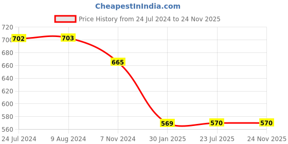 tatacliq.com Budding Bees Kids Green & Red Printed Full Sleeves Jacket budding bees Price History Graph from 24 Jul 2024 to 24 Nov 2025