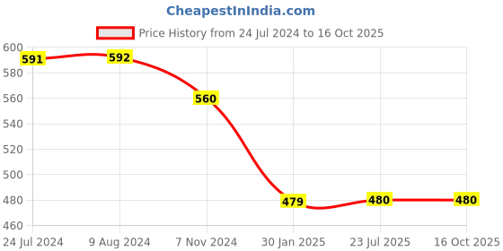 tatacliq.com Budding Bees Kids Green Printed Shirt budding bees Price History Graph from 24 Jul 2024 to 16 Oct 2025