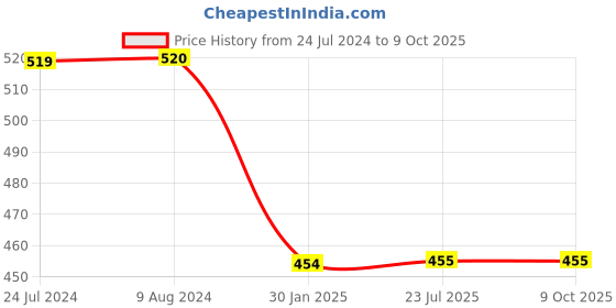 tatacliq.com Budding Bees Kids Grey Solid Pants budding bees Price History Graph from 24 Jul 2024 to 9 Oct 2025