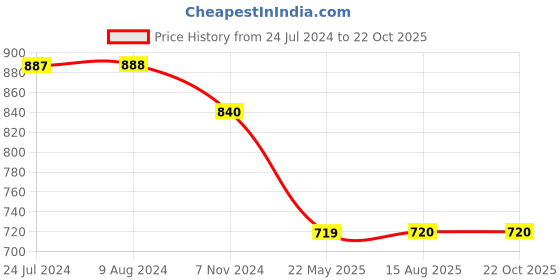 tatacliq.com Budding Bees Kids Light Blue Solid Jeans budding bees Price History Graph from 24 Jul 2024 to 21 Oct 2025