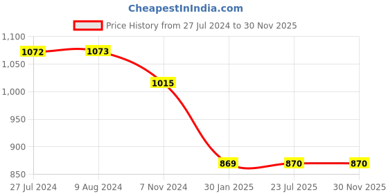 tatacliq.com Budding Bees Kids Mint Green Floral Print Top with Sharara budding bees Price History Graph from 27 Jul 2024 to 29 Nov 2025