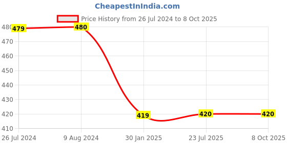 tatacliq.com Budding Bees Kids Multi Printed Pants budding bees Price History Graph from 26 Jul 2024 to 8 Oct 2025