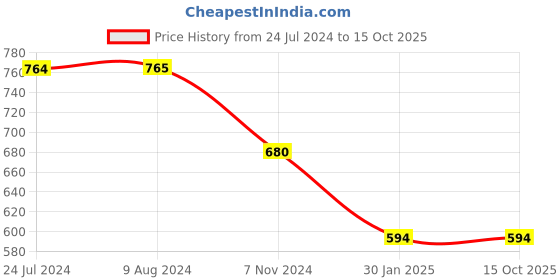 tatacliq.com Budding Bees Kids Multicolor Floral Print Top budding bees Price History Graph from 24 Jul 2024 to 15 Oct 2025
