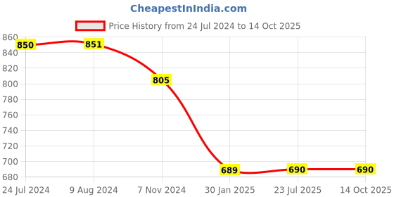tatacliq.com Budding Bees Kids Multicolor Printed Full Sleeves Top with Pyjamas budding bees Price History Graph from 24 Jul 2024 to 13 Oct 2025