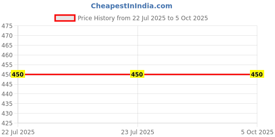 tatacliq.com Budding Bees Kids Multicolor Printed Playsuit budding bees Price History Graph from 22 Jul 2025 to 4 Oct 2025