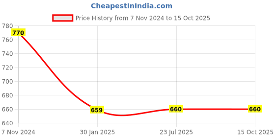tatacliq.com Budding Bees Kids Multicolor Printed Top with Shorts budding bees Price History Graph from 7 Nov 2024 to 15 Oct 2025