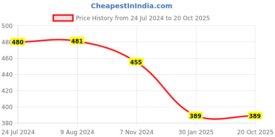 tatacliq.com Budding Bees Kids Navy & Pink Floral Print Crop Top with Pants budding bees Price History Graph from 24 Jul 2024 to 19 Oct 2025