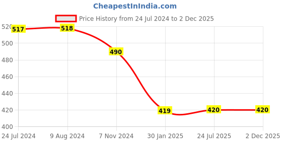 tatacliq.com Budding Bees Kids Off White Floral Print Top with Shorts budding bees Price History Graph from 24 Jul 2024 to 1 Dec 2025
