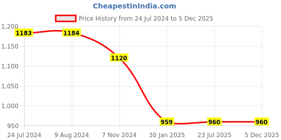 tatacliq.com Budding Bees Kids Orange & Sage Green Printed Jumpsuit budding bees Price History Graph from 24 Jul 2024 to 5 Dec 2025