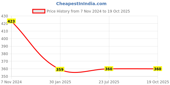 tatacliq.com Budding Bees Kids Peach Printed Top budding bees Price History Graph from 7 Nov 2024 to 18 Oct 2025