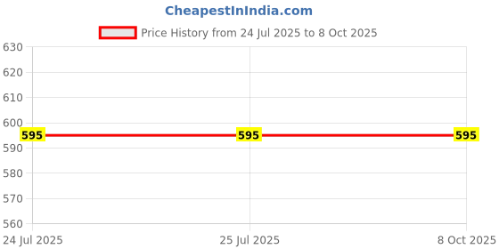 tatacliq.com Budding Bees Kids Peach Printed Top with Shorts budding bees Price History Graph from 24 Jul 2025 to 7 Oct 2025