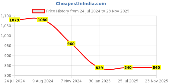 tatacliq.com Budding Bees Kids Pink & Blue Cotton Printed Top Set budding bees Price History Graph from 24 Jul 2024 to 23 Nov 2025