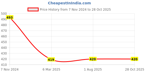 tatacliq.com Budding Bees Kids Pink & Blue Floral Print Playsuit budding bees Price History Graph from 7 Nov 2024 to 28 Oct 2025