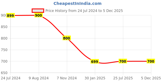 tatacliq.com Budding Bees Kids Pink & Blue Floral Print Top with Shorts budding bees Price History Graph from 24 Jul 2024 to 5 Dec 2025