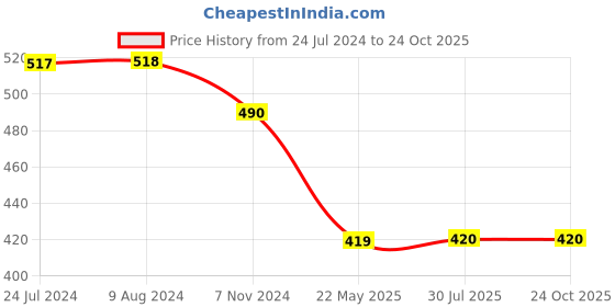 tatacliq.com Budding Bees Kids Pink & White Embroidered T-Shirt with Romper budding bees Price History Graph from 24 Jul 2024 to 24 Oct 2025