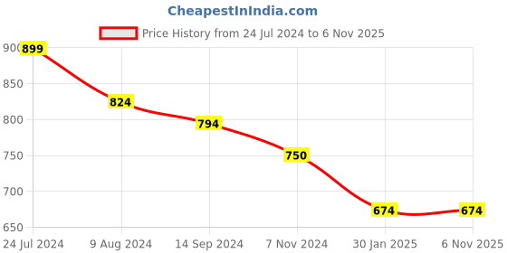 tatacliq.com Budding Bees Kids Pink & White Floral Print T-Shirt with Dungaree budding bees Price History Graph from 24 Jul 2024 to 6 Nov 2025