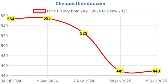 tatacliq.com Budding Bees Kids Pink & White Printed Playsuit budding bees Price History Graph from 24 Jul 2024 to 5 Nov 2025