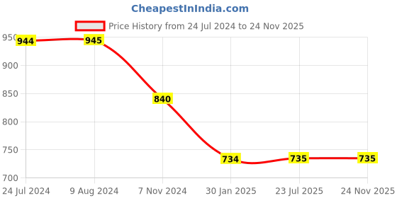 tatacliq.com Budding Bees Kids Pink Embroidered Top with Shorts budding bees Price History Graph from 24 Jul 2024 to 24 Nov 2025