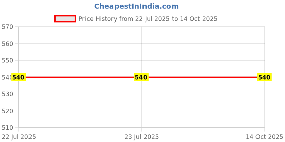 tatacliq.com Budding Bees Kids Pink Printed Nightsuit budding bees Price History Graph from 22 Jul 2025 to 14 Oct 2025