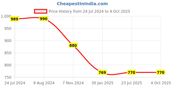 tatacliq.com Budding Bees Kids Pink Printed Top, Jacket, Pants with Scrunchie budding bees Price History Graph from 24 Jul 2024 to 4 Oct 2025
