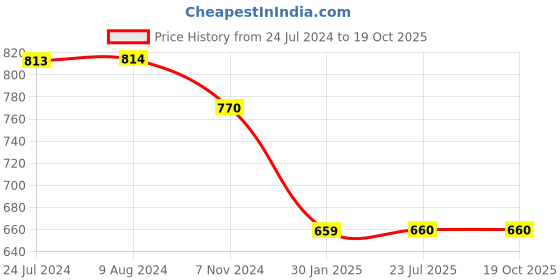 tatacliq.com Budding Bees Kids Pink Printed Top, Sharara with Bag budding bees Price History Graph from 24 Jul 2024 to 18 Oct 2025