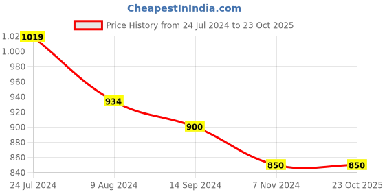 tatacliq.com Budding Bees Kids Red & Blue Checks Top with Shorts budding bees Price History Graph from 24 Jul 2024 to 23 Oct 2025