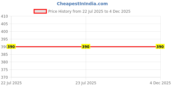 tatacliq.com Budding Bees Kids Red & Blue Printed Playsuit budding bees Price History Graph from 22 Jul 2025 to 4 Dec 2025