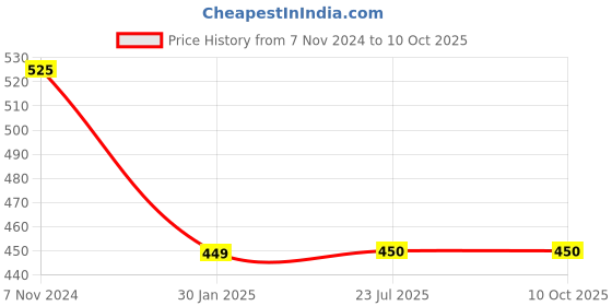 tatacliq.com Budding Bees Kids Red & Navy Floral Print Top with Pants budding bees Price History Graph from 7 Nov 2024 to 9 Oct 2025