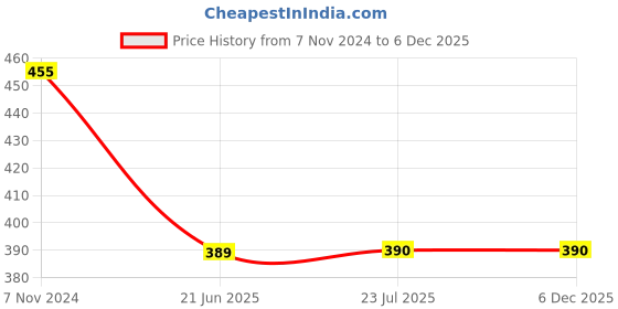 tatacliq.com Budding Bees Kids Red Embroidered Crop Top budding bees Price History Graph from 7 Nov 2024 to 5 Dec 2025