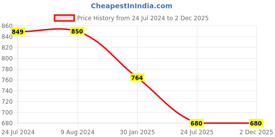 tatacliq.com Budding Bees Kids Red Printed Dress budding bees Price History Graph from 24 Jul 2024 to 1 Dec 2025