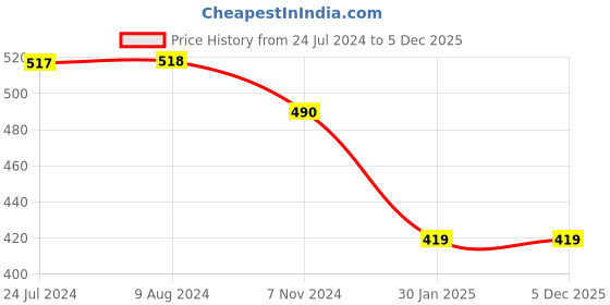 tatacliq.com Budding Bees Kids Red Printed Jumpsuit budding bees Price History Graph from 24 Jul 2024 to 4 Dec 2025