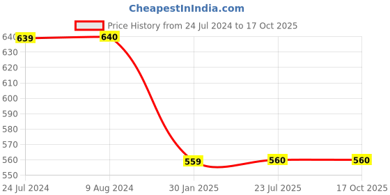 tatacliq.com Budding Bees Kids Red Printed Jumpsuits budding bees Price History Graph from 24 Jul 2024 to 16 Oct 2025