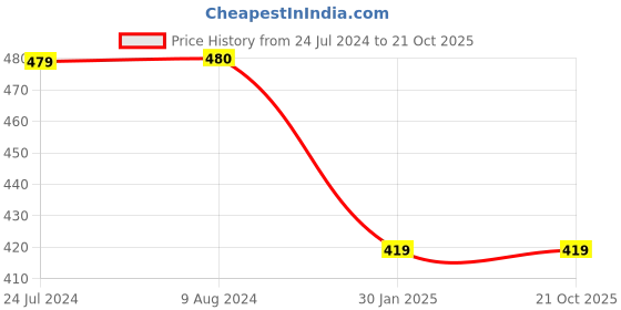 tatacliq.com Budding Bees Kids White & Pink Floral Print Dress budding bees Price History Graph from 24 Jul 2024 to 20 Oct 2025