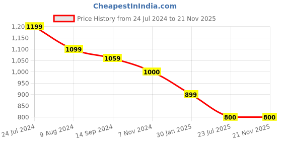tatacliq.com Budding Bees Kids White & Pink Striped Jumpsuit budding bees Price History Graph from 24 Jul 2024 to 20 Nov 2025