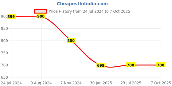 tatacliq.com Budding Bees Kids White & Red Checks Top with Shorts budding bees Price History Graph from 24 Jul 2024 to 6 Oct 2025