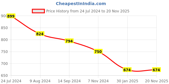 tatacliq.com Budding Bees Kids White & Yellow Embroidered T-Shirt with Pants budding bees Price History Graph from 24 Jul 2024 to 20 Nov 2025