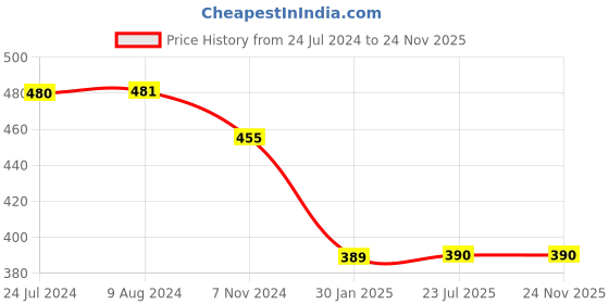 tatacliq.com Budding Bees Kids White & Yellow Printed Dress with Bloomer budding bees Price History Graph from 24 Jul 2024 to 24 Nov 2025