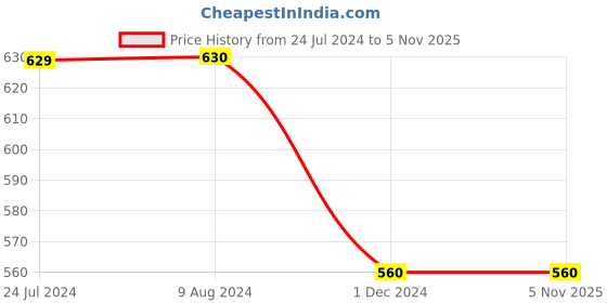 tatacliq.com Budding Bees Kids White & Yellow Printed Top with Shorts budding bees Price History Graph from 24 Jul 2024 to 5 Nov 2025