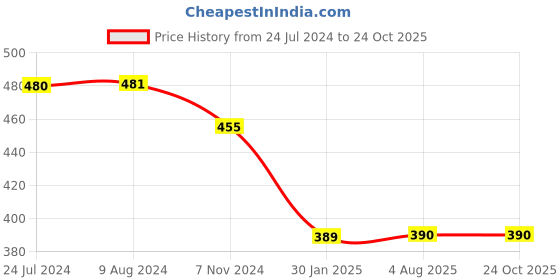 tatacliq.com Budding Bees Kids Yellow & Blue Checks Top with Shorts budding bees Price History Graph from 24 Jul 2024 to 23 Oct 2025