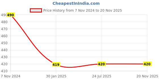 tatacliq.com Budding Bees Kids Yellow & Pink Floral Print Top with Shorts budding bees Price History Graph from 7 Nov 2024 to 20 Nov 2025