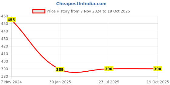 tatacliq.com Budding Bees Kids Yellow & White Floral Print Top with Shorts budding bees Price History Graph from 7 Nov 2024 to 17 Oct 2025
