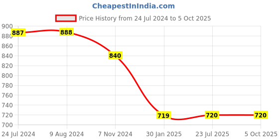 tatacliq.com Budding Bees Kids Yellow & White Printed Full Sleeves Kurta with Pyjamas budding bees Price History Graph from 24 Jul 2024 to 4 Oct 2025