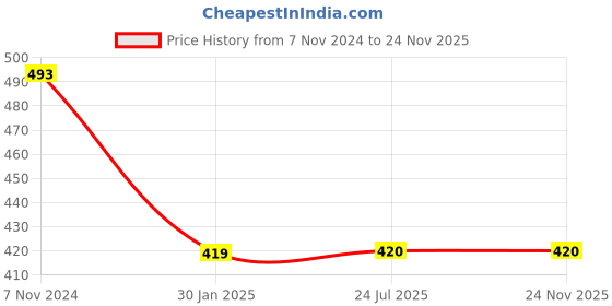 tatacliq.com Budding Bees Kids Yellow Printed Shirt budding bees Price History Graph from 7 Nov 2024 to 24 Nov 2025