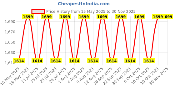 tatacliq.com Buff Aivent Graphite Coolnet Uv Tubular buff Price History Graph from 15 May 2025 to 30 Nov 2025