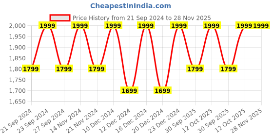 tatacliq.com BUFF Arius Blue Printed Cap buff Price History Graph from 21 Sep 2024 to 28 Nov 2025