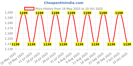 tatacliq.com Buff Arthy Graphite Coolnet Uv Wide Headband buff Price History Graph from 16 May 2025 to 10 Oct 2025