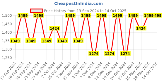 tatacliq.com BUFF Ash Grey Printed Bandana buff Price History Graph from 13 Sep 2024 to 14 Oct 2025