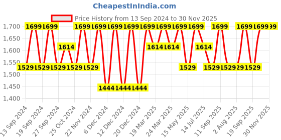 tatacliq.com BUFF Beige & Black Printed Bandana buff Price History Graph from 13 Sep 2024 to 30 Nov 2025