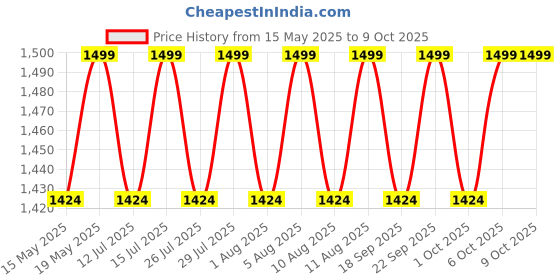 tatacliq.com Buff Bitur Opaline Original Ecostretch Tubular buff Price History Graph from 15 May 2025 to 8 Oct 2025